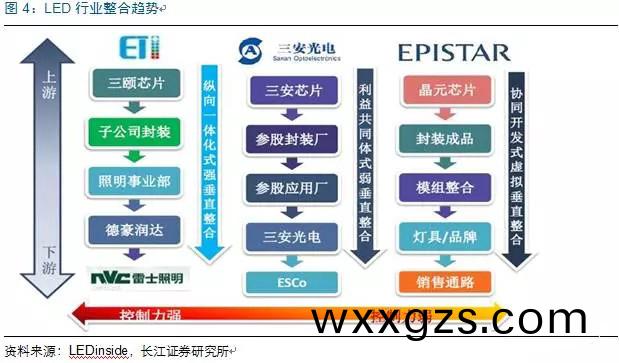 歷經洗牌 LED炤明企業錶現可觀(guan)